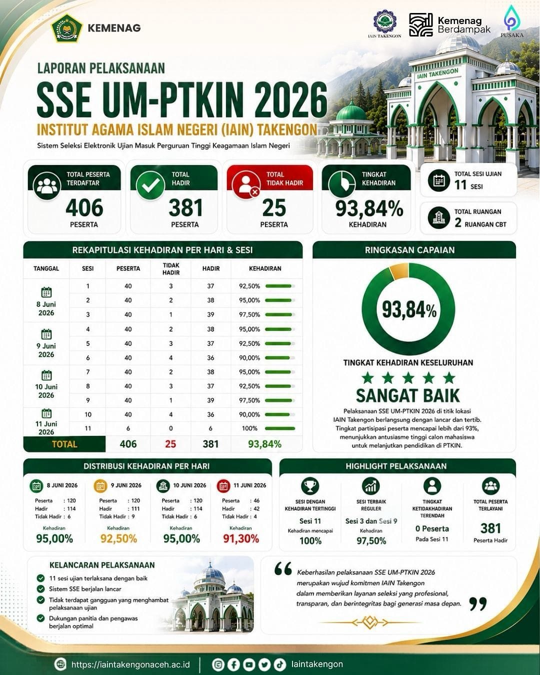 Pelaksanaan SSE UM-PTKIN 2026 di IAIN Takengon Capai Tingkat Kehadiran 93,84 Persen